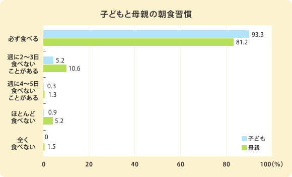 子どもと母親の朝食習慣