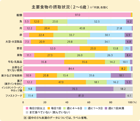 主要食物の摂取状況（1歳以上）※「不詳」を除く