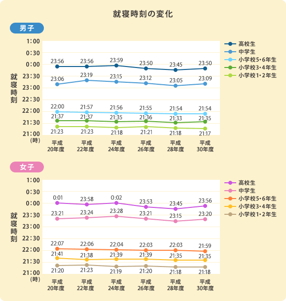 就寝時刻の変化
