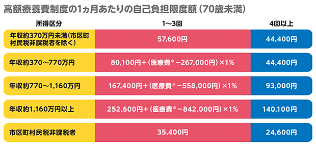 高額医療費制度の1ヵ月あたりの自己負担限度額（70歳未満）