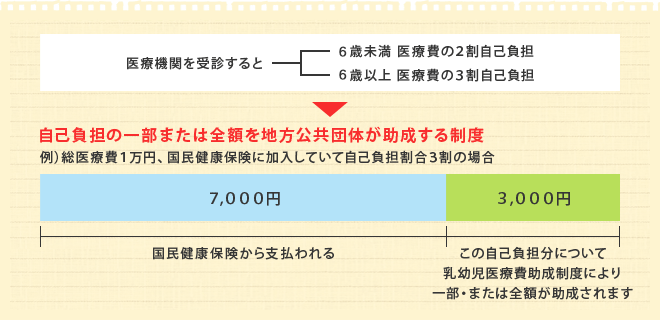 乳幼児医療費助成制度（表）