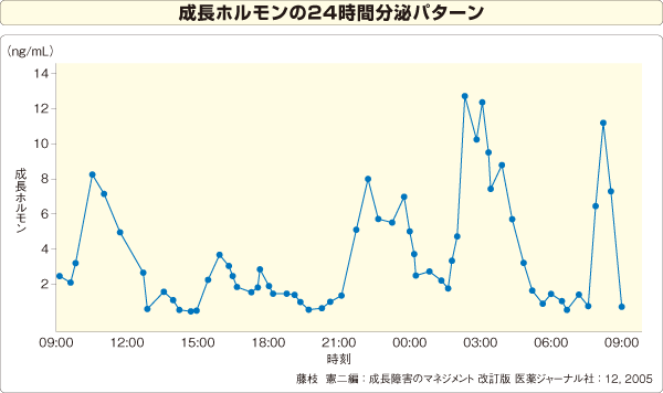 成長ホルモンの24時間分泌パターン