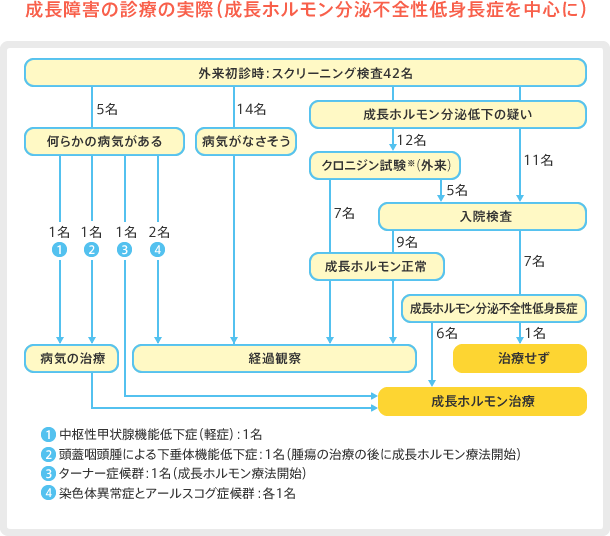 成長障害の診療の実際（成長ホルモン分泌不全性低身長症を中心に）