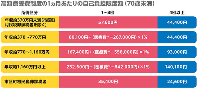 高額療養費制度の1ヵ月あたりの自己負担限度額（70歳未満）