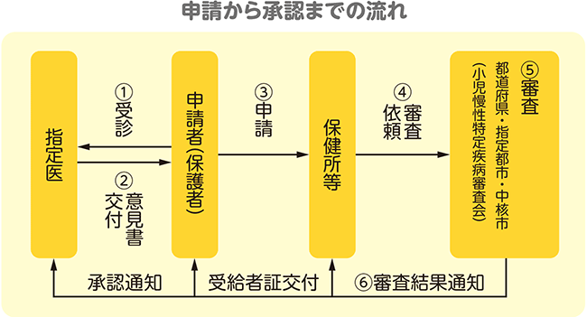 申請手続きの流れ