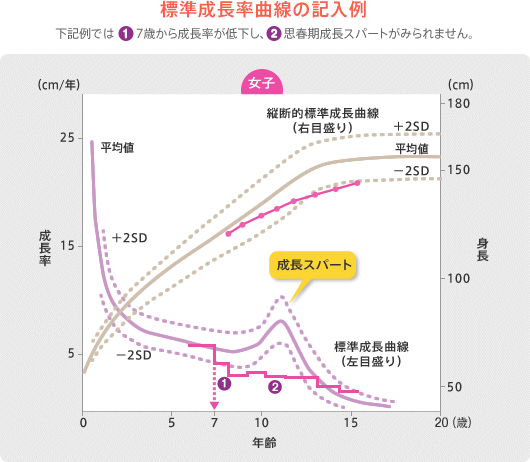 標準成長率曲線の記入例