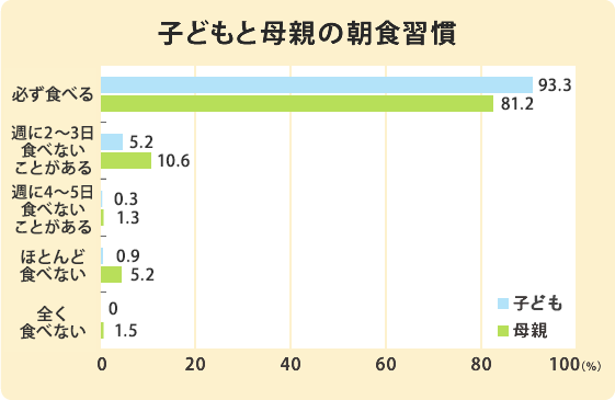 子どもと母親の朝食習慣