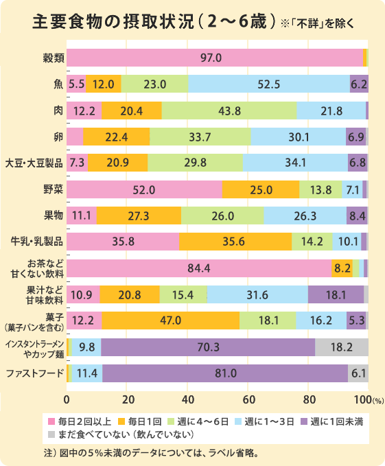 主要食物の摂取状況（1歳以上）※「不詳」を除く