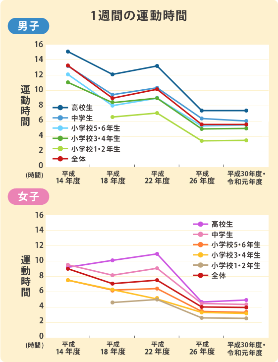 1週間の運動時間