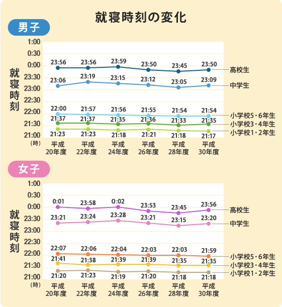 就寝時刻の変化