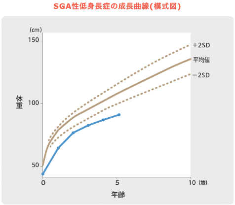 SGA性低身長症の場合の成長曲線